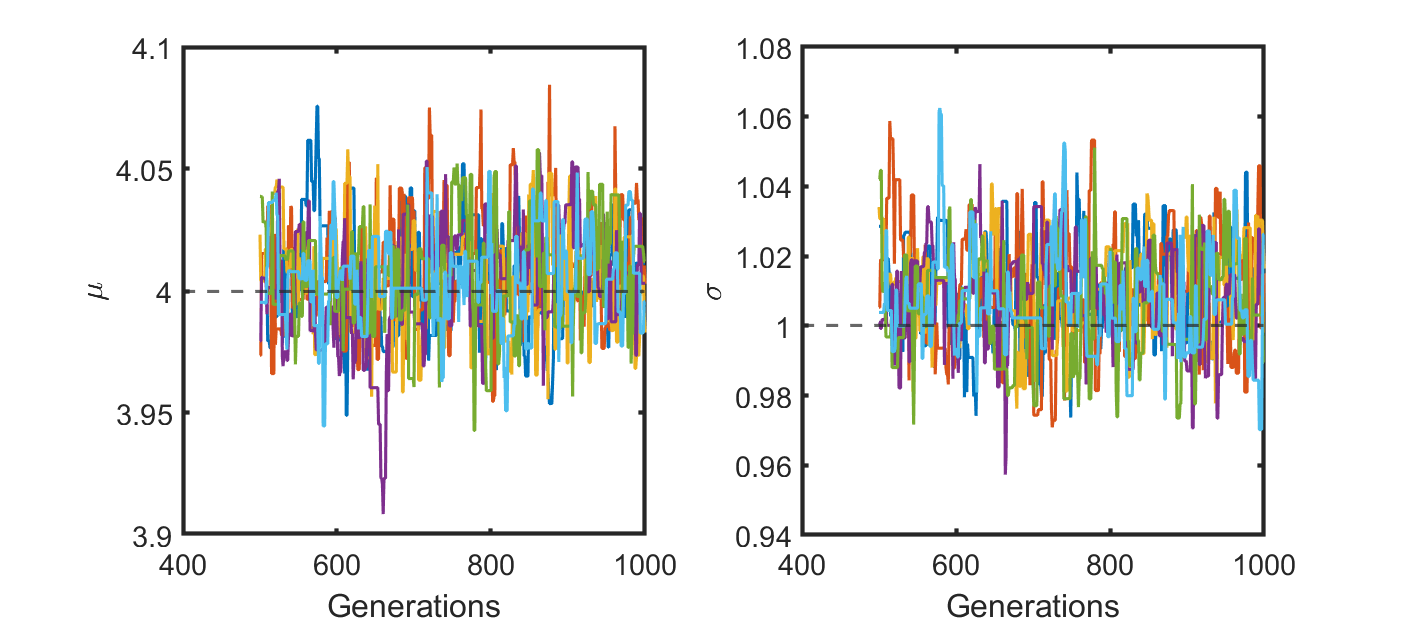 Plot of the sampled posteriors over generations