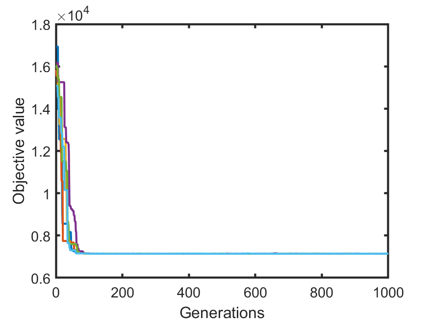 Plot of the objective function value across generations