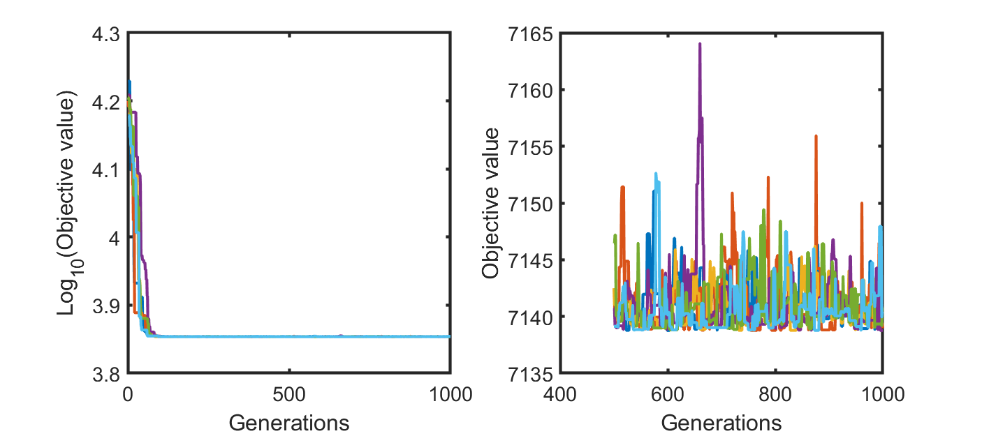 Plot of log objective value and the objective value after warm-up