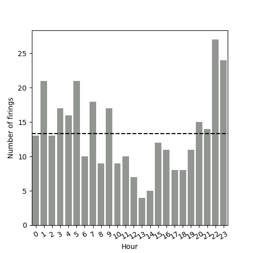 A histogram of Elia firings by Hour