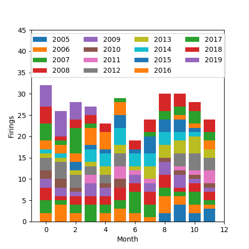 A stacked histogram of Elia firings by Month, colored by Year.