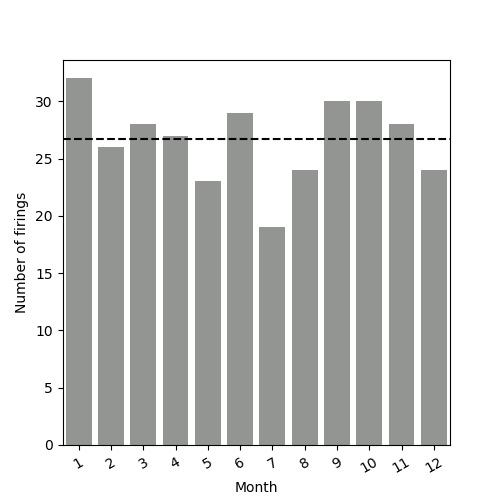 A histogram of Elia firings by Month