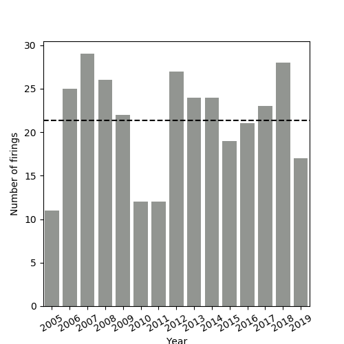 A histogram of Elia firings by Year