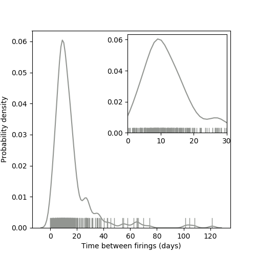 Duration between consecutive firings of Elia.